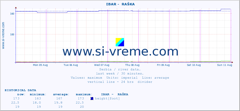  ::  IBAR -  RAŠKA :: height |  |  :: last week / 30 minutes.