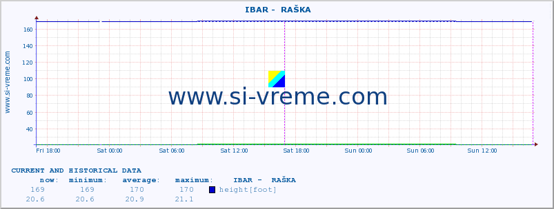  ::  IBAR -  RAŠKA :: height |  |  :: last two days / 5 minutes.