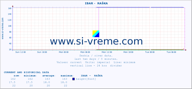  ::  IBAR -  RAŠKA :: height |  |  :: last two days / 5 minutes.