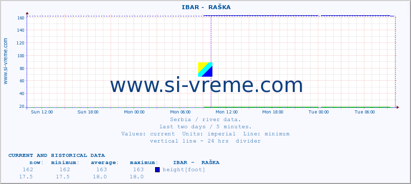  ::  IBAR -  RAŠKA :: height |  |  :: last two days / 5 minutes.