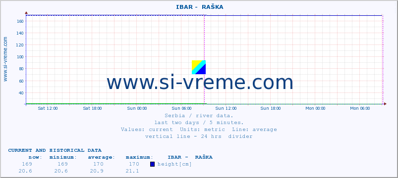  ::  IBAR -  RAŠKA :: height |  |  :: last two days / 5 minutes.