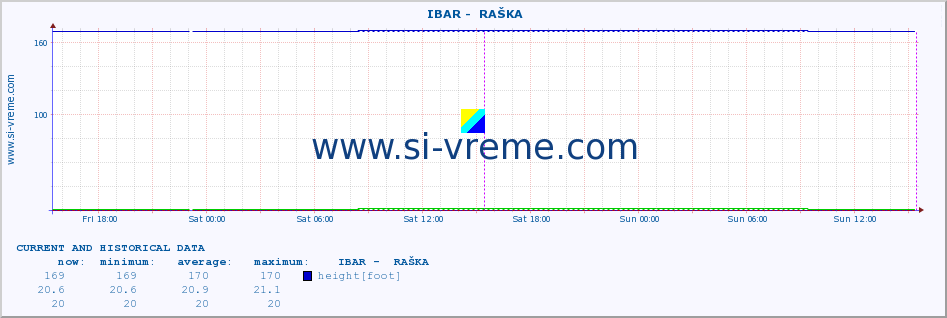  ::  IBAR -  RAŠKA :: height |  |  :: last two days / 5 minutes.