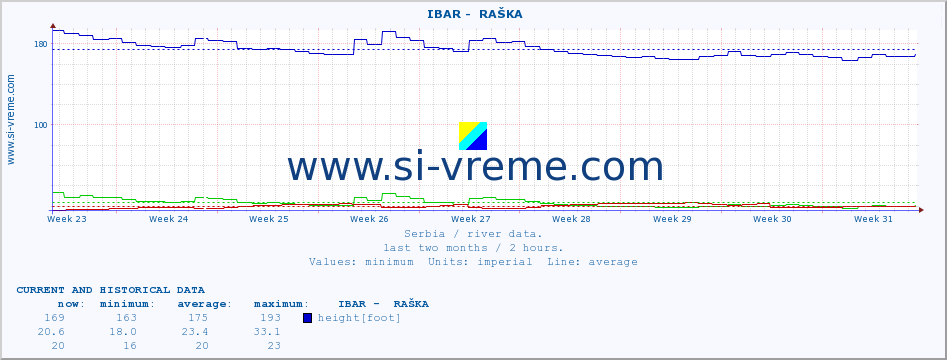  ::  IBAR -  RAŠKA :: height |  |  :: last two months / 2 hours.