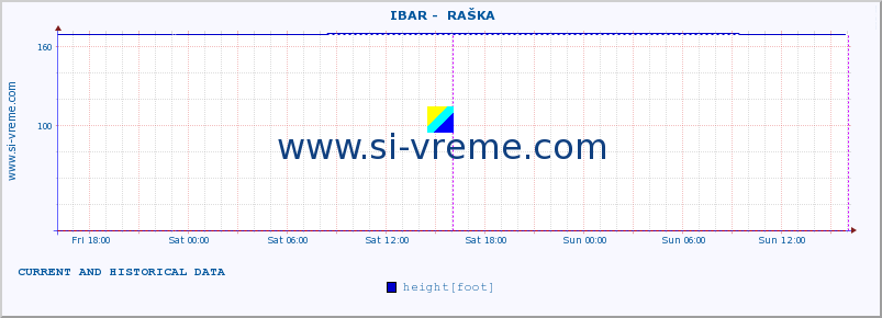  ::  IBAR -  RAŠKA :: height |  |  :: last two days / 5 minutes.