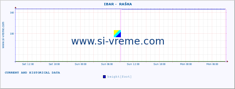  ::  IBAR -  RAŠKA :: height |  |  :: last two days / 5 minutes.