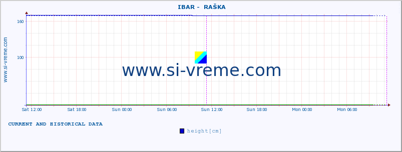  ::  IBAR -  RAŠKA :: height |  |  :: last two days / 5 minutes.