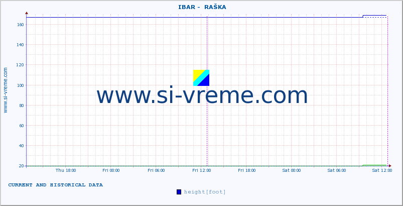  ::  IBAR -  RAŠKA :: height |  |  :: last two days / 5 minutes.