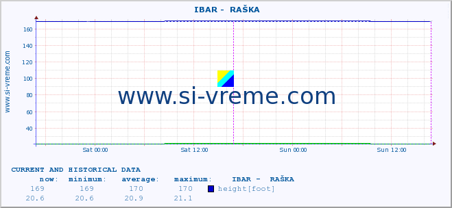  ::  IBAR -  RAŠKA :: height |  |  :: last two days / 5 minutes.