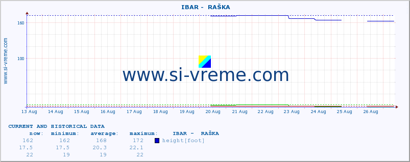  ::  IBAR -  RAŠKA :: height |  |  :: last two weeks / 30 minutes.