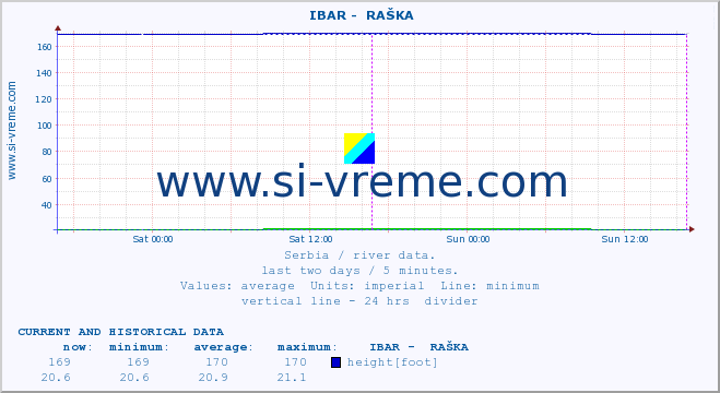  ::  IBAR -  RAŠKA :: height |  |  :: last two days / 5 minutes.