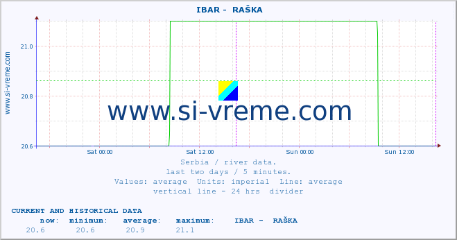  ::  IBAR -  RAŠKA :: height |  |  :: last two days / 5 minutes.