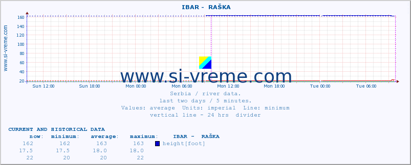  ::  IBAR -  RAŠKA :: height |  |  :: last two days / 5 minutes.