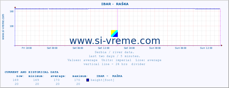  ::  IBAR -  RAŠKA :: height |  |  :: last two days / 5 minutes.