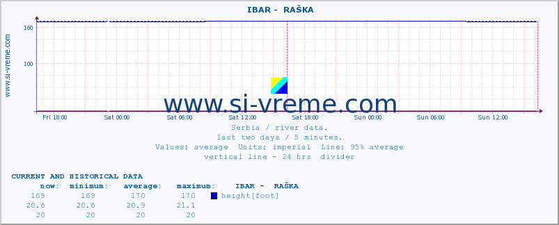  ::  IBAR -  RAŠKA :: height |  |  :: last two days / 5 minutes.