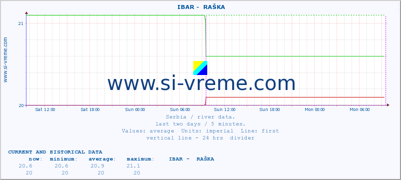  ::  IBAR -  RAŠKA :: height |  |  :: last two days / 5 minutes.