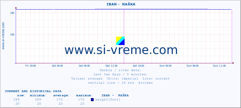  ::  IBAR -  RAŠKA :: height |  |  :: last two days / 5 minutes.