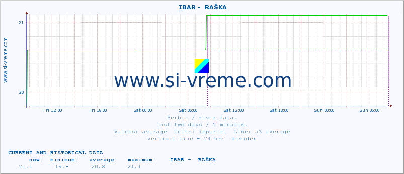  ::  IBAR -  RAŠKA :: height |  |  :: last two days / 5 minutes.