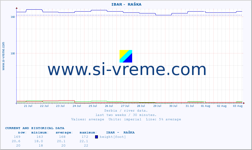  ::  IBAR -  RAŠKA :: height |  |  :: last two weeks / 30 minutes.