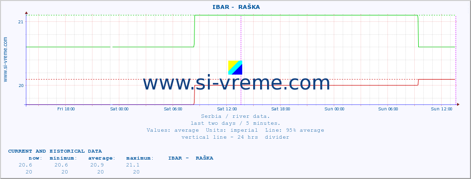  ::  IBAR -  RAŠKA :: height |  |  :: last two days / 5 minutes.