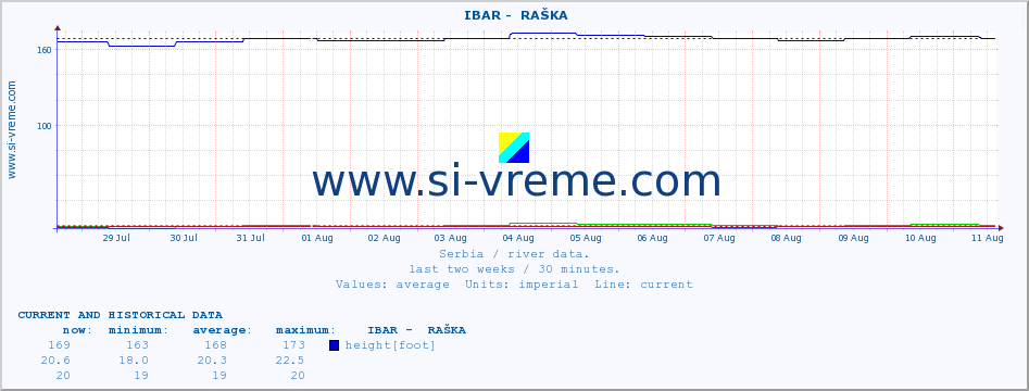  ::  IBAR -  RAŠKA :: height |  |  :: last two weeks / 30 minutes.