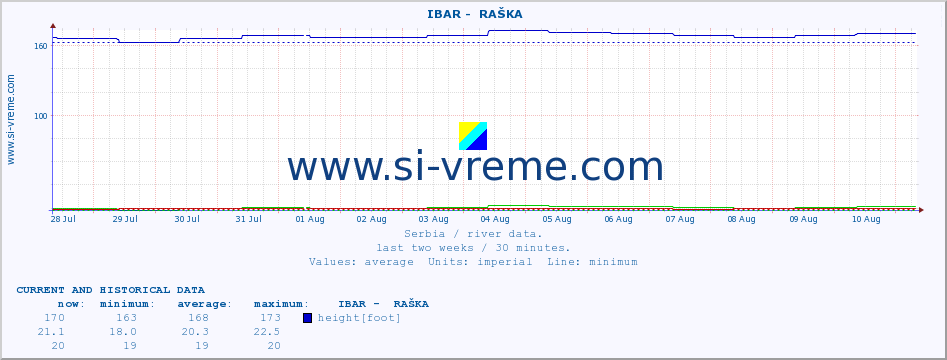  ::  IBAR -  RAŠKA :: height |  |  :: last two weeks / 30 minutes.