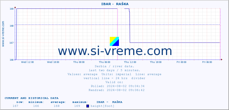  ::  IBAR -  RAŠKA :: height |  |  :: last two days / 5 minutes.