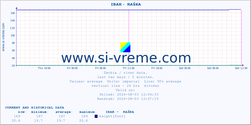  ::  IBAR -  RAŠKA :: height |  |  :: last two days / 5 minutes.