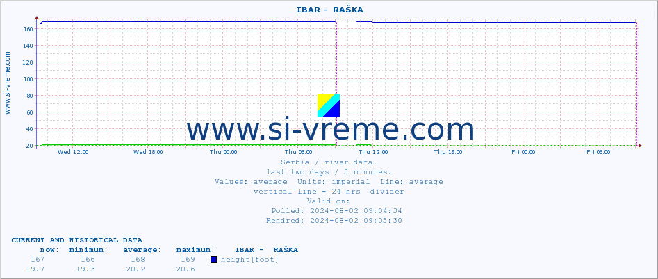  ::  IBAR -  RAŠKA :: height |  |  :: last two days / 5 minutes.