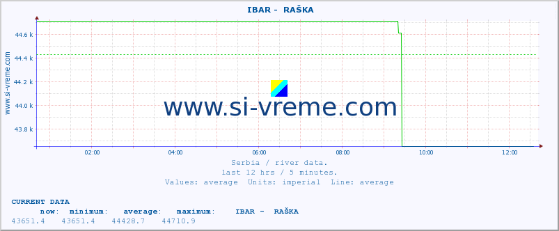  ::  IBAR -  RAŠKA :: height |  |  :: last day / 5 minutes.