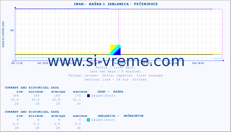  ::  IBAR -  RAŠKA &  JABLANICA -  PEČENJEVCE :: height |  |  :: last two days / 5 minutes.