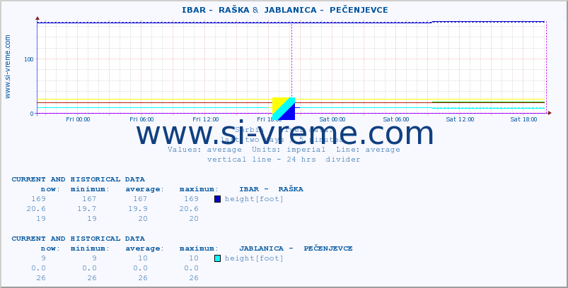  ::  IBAR -  RAŠKA &  JABLANICA -  PEČENJEVCE :: height |  |  :: last two days / 5 minutes.