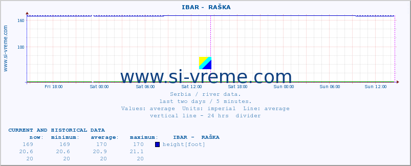  ::  IBAR -  RAŠKA :: height |  |  :: last two days / 5 minutes.