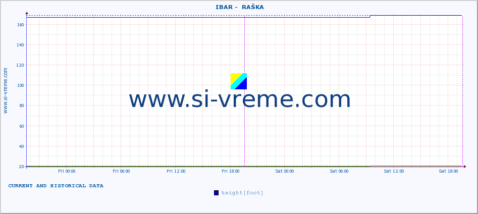  ::  IBAR -  RAŠKA :: height |  |  :: last two days / 5 minutes.