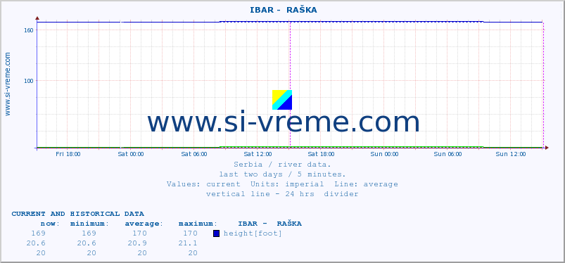  ::  IBAR -  RAŠKA :: height |  |  :: last two days / 5 minutes.