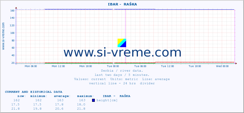  ::  IBAR -  RAŠKA :: height |  |  :: last two days / 5 minutes.