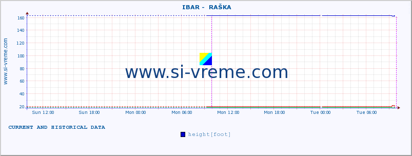  ::  IBAR -  RAŠKA :: height |  |  :: last two days / 5 minutes.