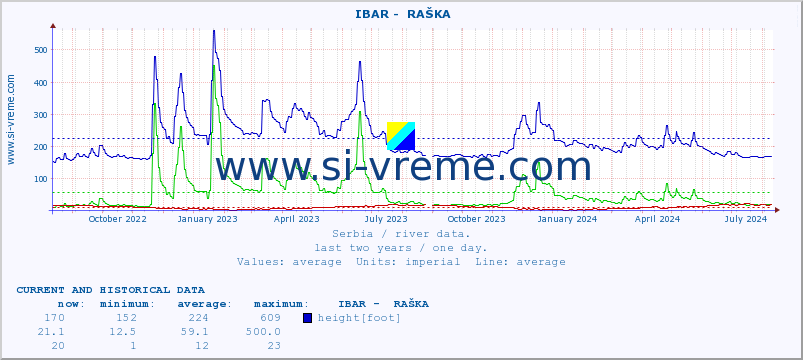  ::  IBAR -  RAŠKA :: height |  |  :: last two years / one day.