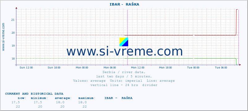  ::  IBAR -  RAŠKA :: height |  |  :: last two days / 5 minutes.