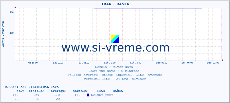  ::  IBAR -  RAŠKA :: height |  |  :: last two days / 5 minutes.