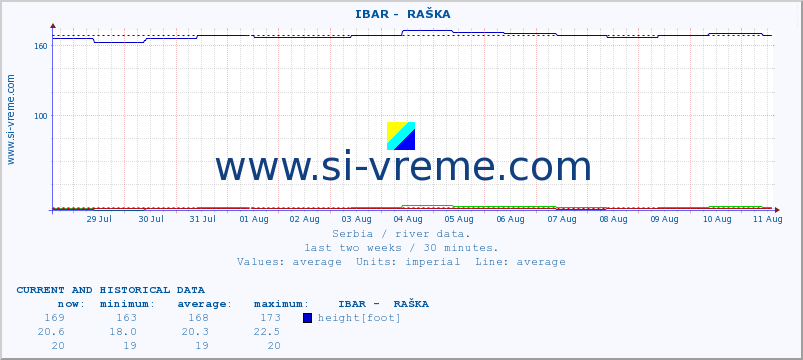  ::  IBAR -  RAŠKA :: height |  |  :: last two weeks / 30 minutes.