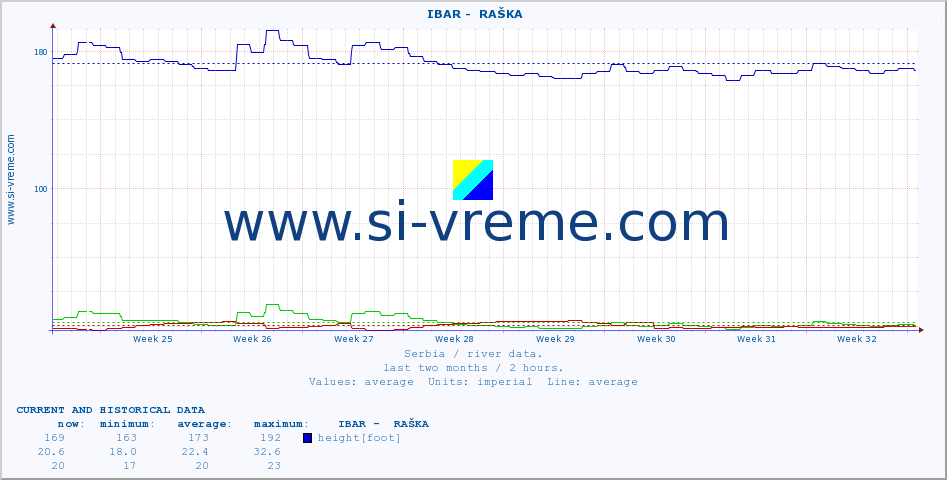  ::  IBAR -  RAŠKA :: height |  |  :: last two months / 2 hours.