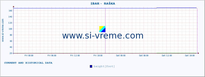  ::  IBAR -  RAŠKA :: height |  |  :: last two days / 5 minutes.