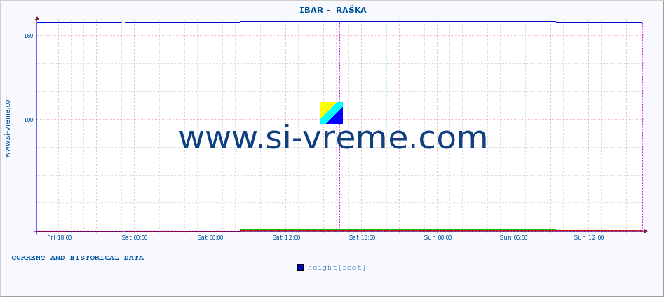  ::  IBAR -  RAŠKA :: height |  |  :: last two days / 5 minutes.