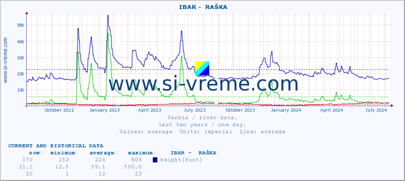  ::  IBAR -  RAŠKA :: height |  |  :: last two years / one day.