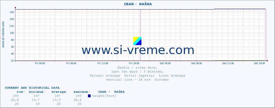  ::  IBAR -  RAŠKA :: height |  |  :: last two days / 5 minutes.