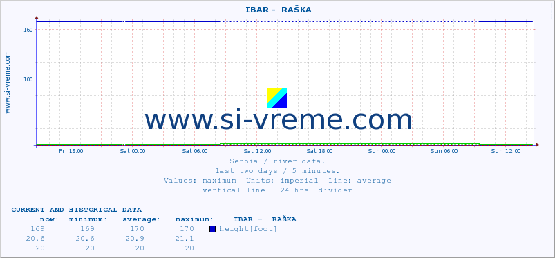  ::  IBAR -  RAŠKA :: height |  |  :: last two days / 5 minutes.