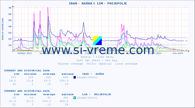  ::  IBAR -  RAŠKA &  LIM -  PRIJEPOLJE :: height |  |  :: last two years / one day.