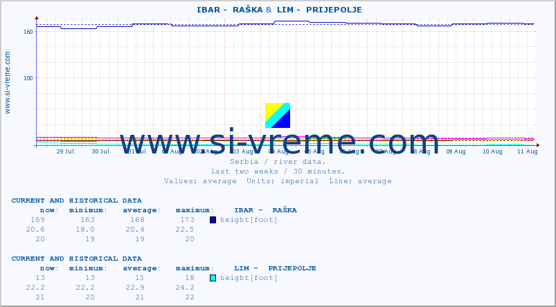  ::  IBAR -  RAŠKA &  LIM -  PRIJEPOLJE :: height |  |  :: last two weeks / 30 minutes.