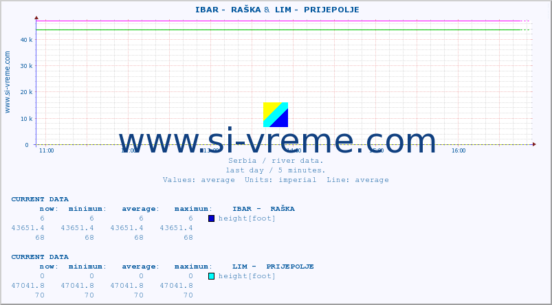  ::  IBAR -  RAŠKA &  LIM -  PRIJEPOLJE :: height |  |  :: last day / 5 minutes.