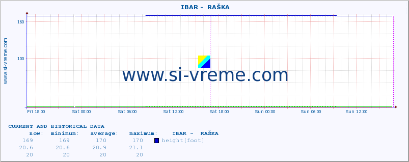  ::  IBAR -  RAŠKA :: height |  |  :: last two days / 5 minutes.